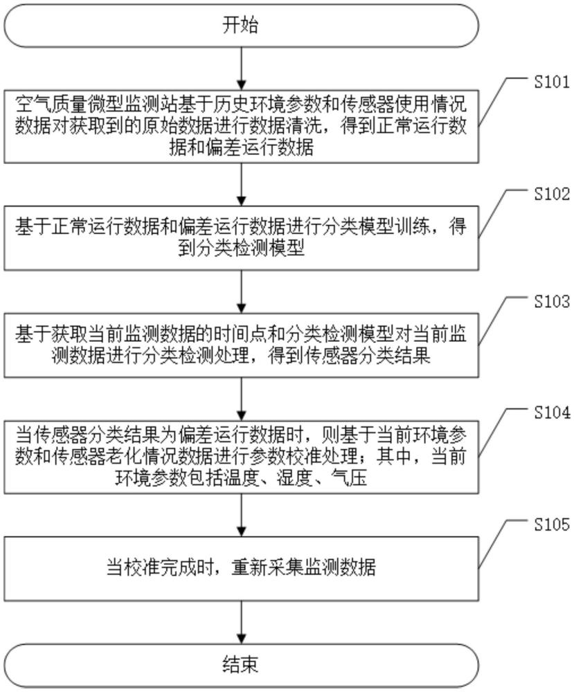 一種空氣質量微型監(jiān)測站的自校準方法及相關裝置與流程