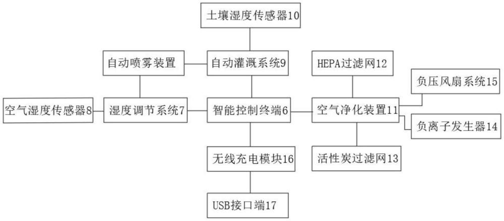 一種生態(tài)型觀賞智能家具及系統(tǒng)