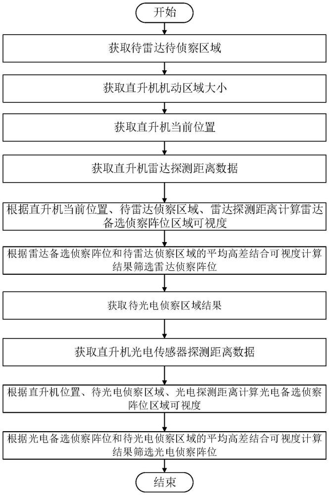 一種多傳感器協(xié)同區(qū)域偵察方法與流程