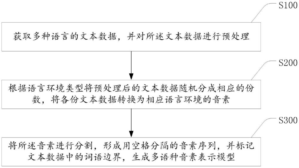 一種多語種音素表示模型的構(gòu)建方法、裝置、設(shè)備及介質(zhì)與流程