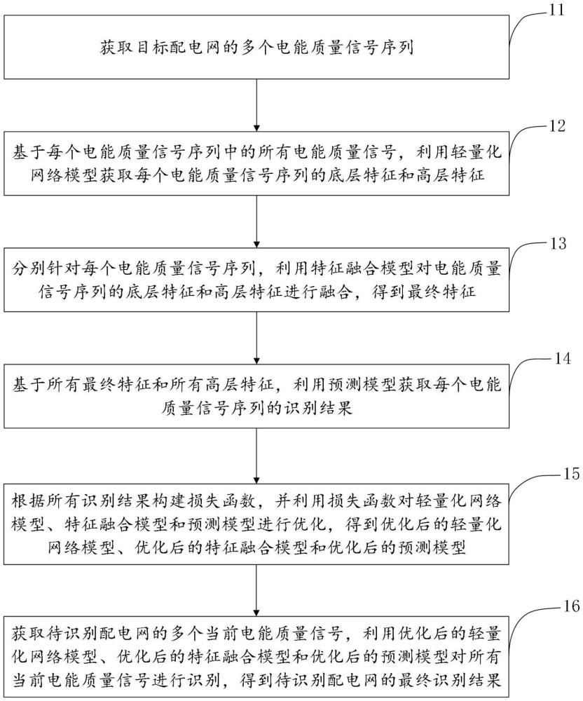 一種暫態(tài)電能質(zhì)量問(wèn)題的識(shí)別方法及相關(guān)設(shè)備