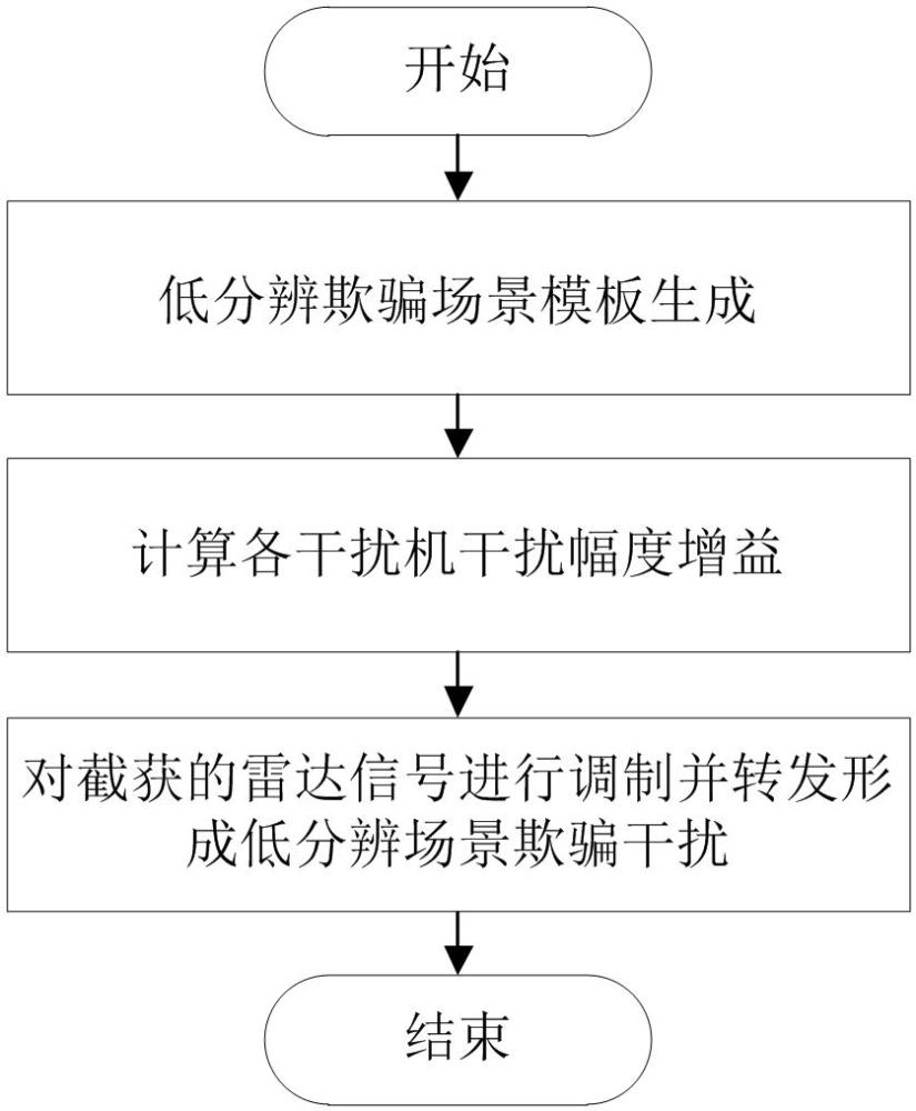 一種針對三通道SAR-GMTI的低分辨場景欺騙干擾方法與流程