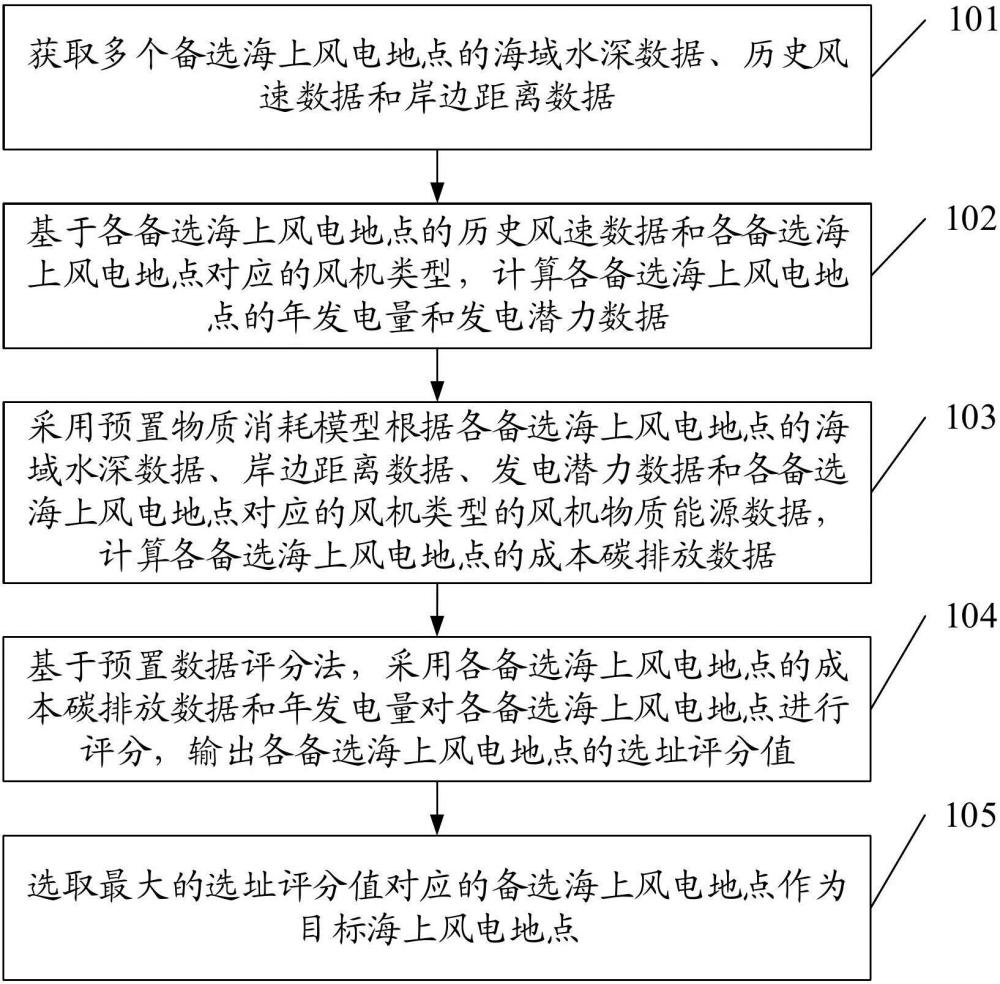 一種海上風(fēng)電選址方法及裝置與流程