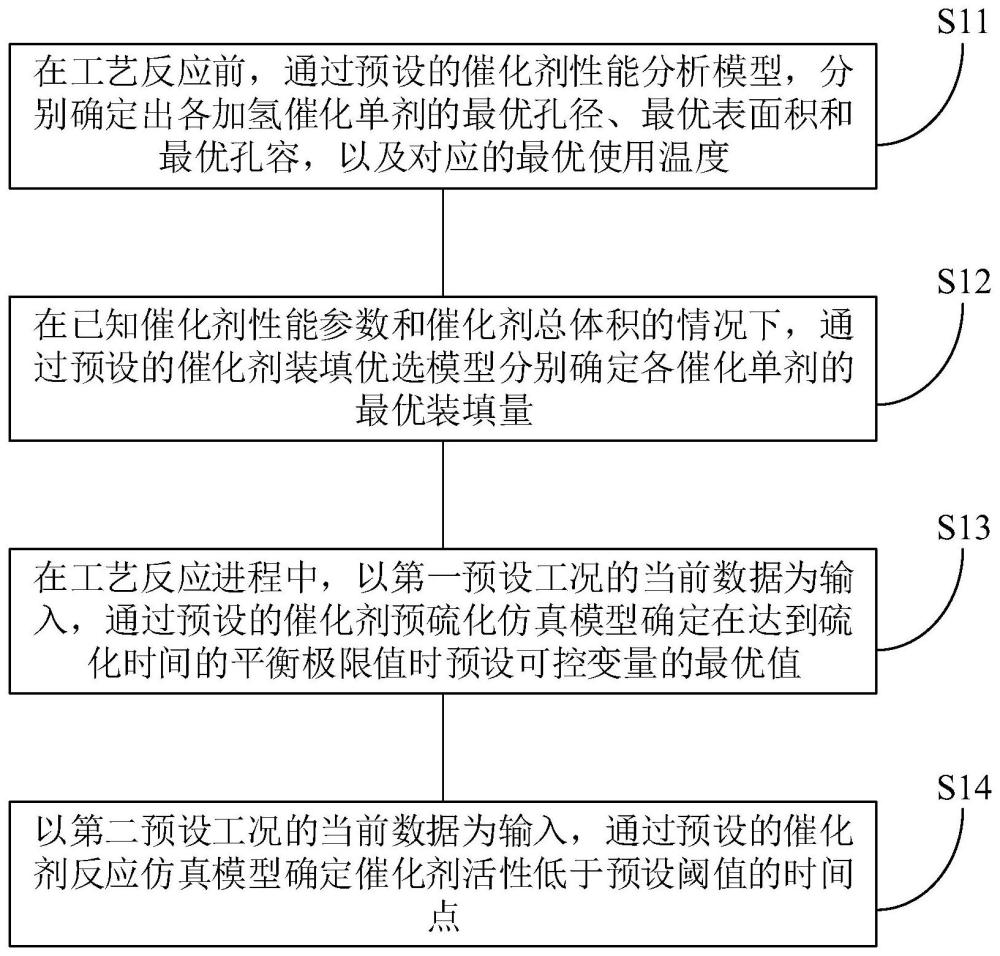 存儲(chǔ)介質(zhì)、加氫催化劑全生命周期管理方法、裝置和設(shè)備與流程