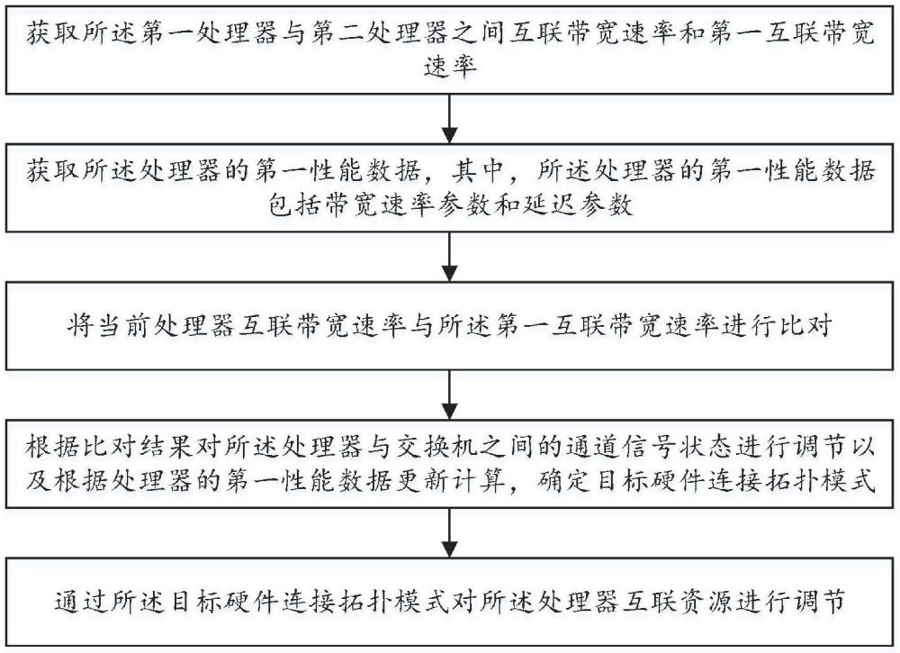 一種處理器互聯(lián)資源調(diào)節(jié)方法、裝置、設(shè)備及介質(zhì)與流程