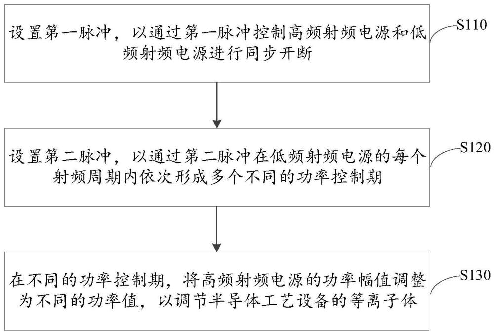 半導(dǎo)體工藝設(shè)備及其脈沖調(diào)節(jié)等離子體方法與流程