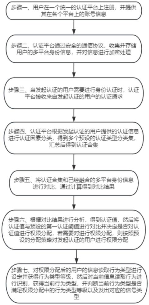 一種融合多平臺身份信息的身份認證方法與流程