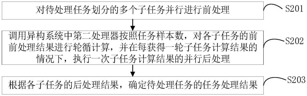 任務(wù)處理方法和異構(gòu)系統(tǒng)與流程