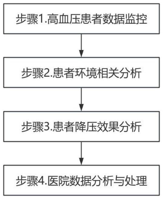 一種基于高血壓患者數(shù)據(jù)監(jiān)督方法和系統(tǒng)