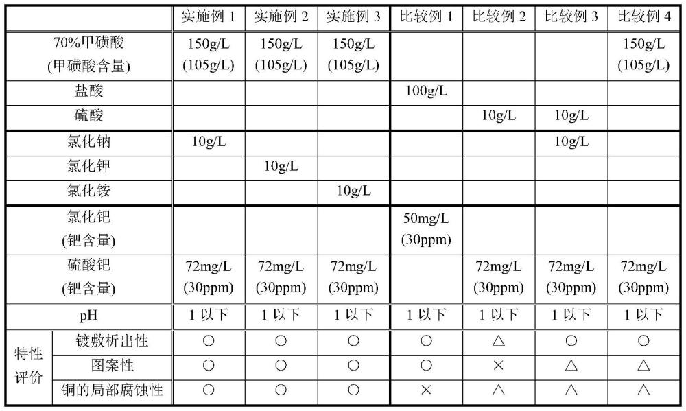 鈀催化劑液的制作方法