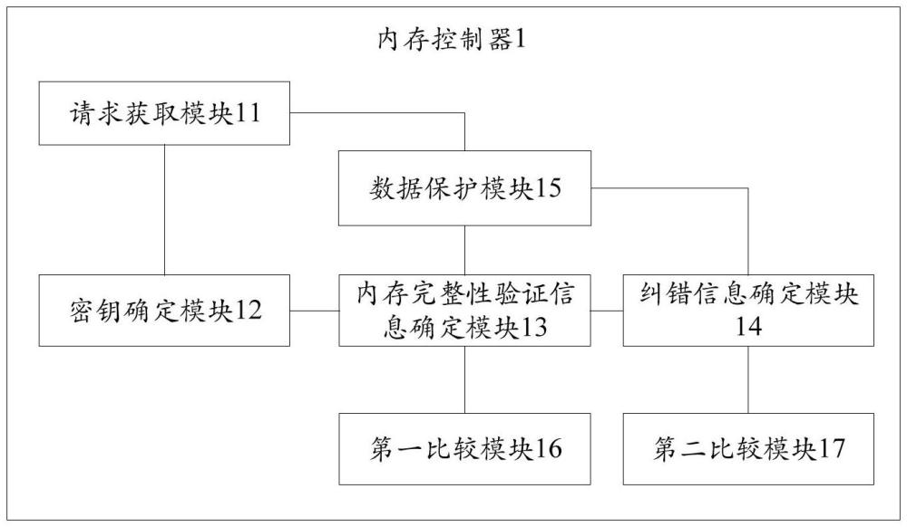 內(nèi)存控制器、數(shù)據(jù)寫(xiě)入、讀取方法及計(jì)算機(jī)系統(tǒng)與流程