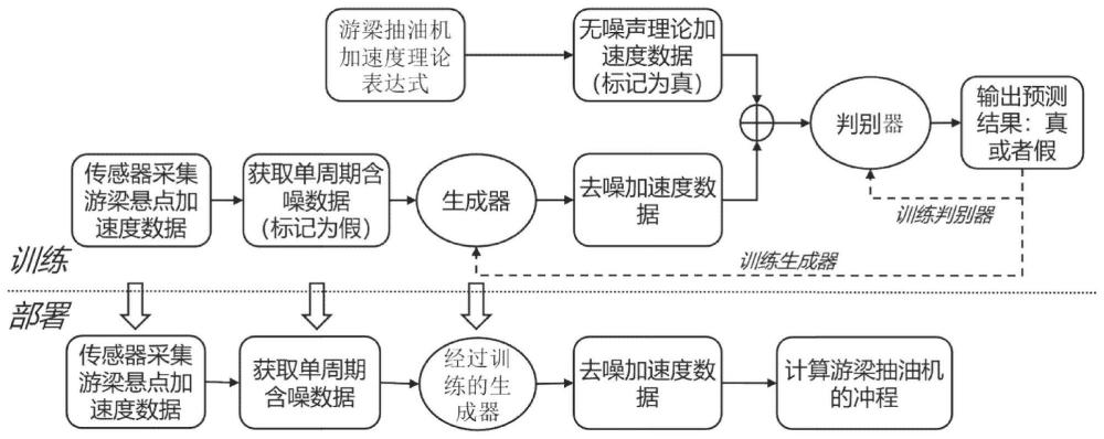 一種基于生成對(duì)抗模型去噪的游梁式抽油機(jī)沖程估計(jì)方法