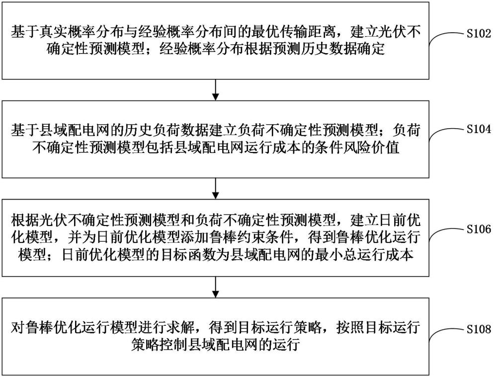 縣域配電網(wǎng)的運(yùn)行控制方法、裝置、計(jì)算機(jī)設(shè)備、介質(zhì)和產(chǎn)品與流程