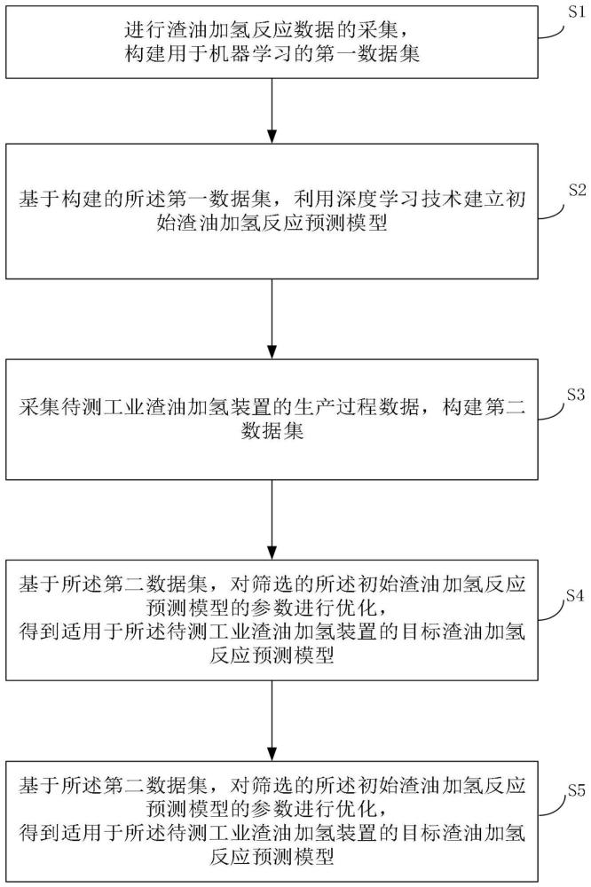 渣油加氫處理催化劑分級(jí)裝填優(yōu)化方法、裝置與流程