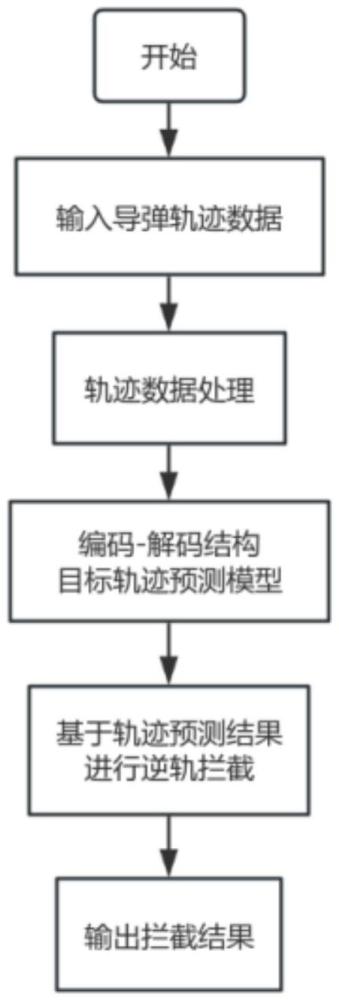 一種基于目標(biāo)運(yùn)動(dòng)軌跡預(yù)測(cè)的攔截方法