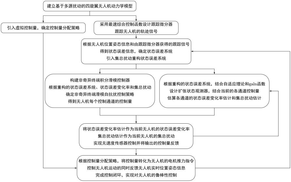 一種基于擴(kuò)張狀態(tài)觀測器的無人機(jī)魯棒控制方法