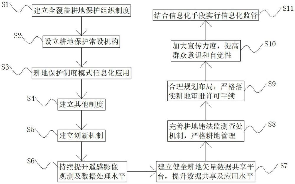 一種基于大數(shù)據(jù)耕地保護管理模式