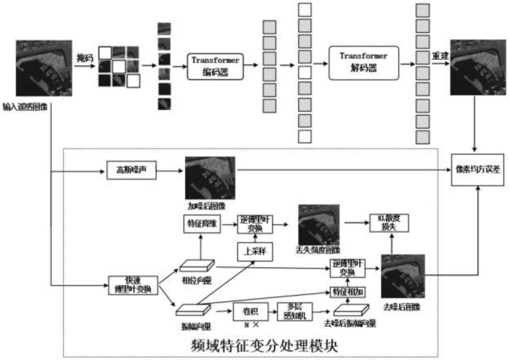 基于频域特征变分的遥感图像特征提取模型预训练方法和系统与流程