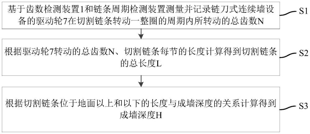 一種成墻深度測量方法、裝置、電子設(shè)備及存儲介質(zhì)與流程