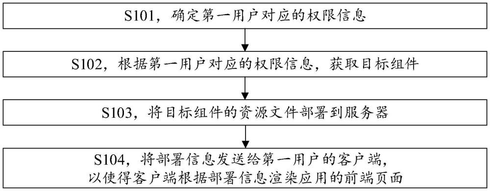 一種應(yīng)用的組件部署方法及相關(guān)設(shè)備與流程