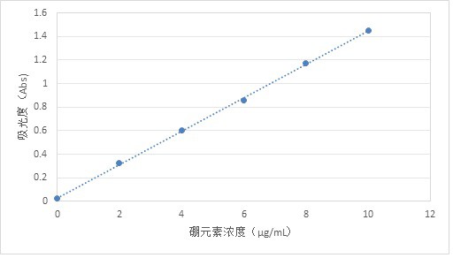 一種測(cè)定硼鐵中硼元素含量的方法與流程