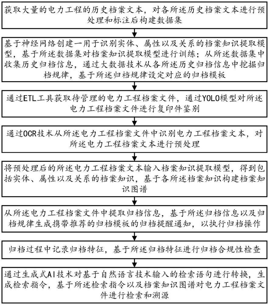 一种基于AI的电力工程档案知识服务方法与系统与流程