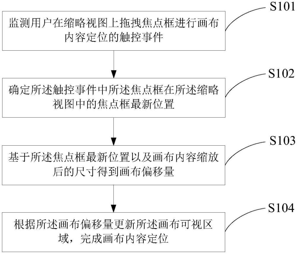 一種畫布內(nèi)容定位方法及相關裝置與流程