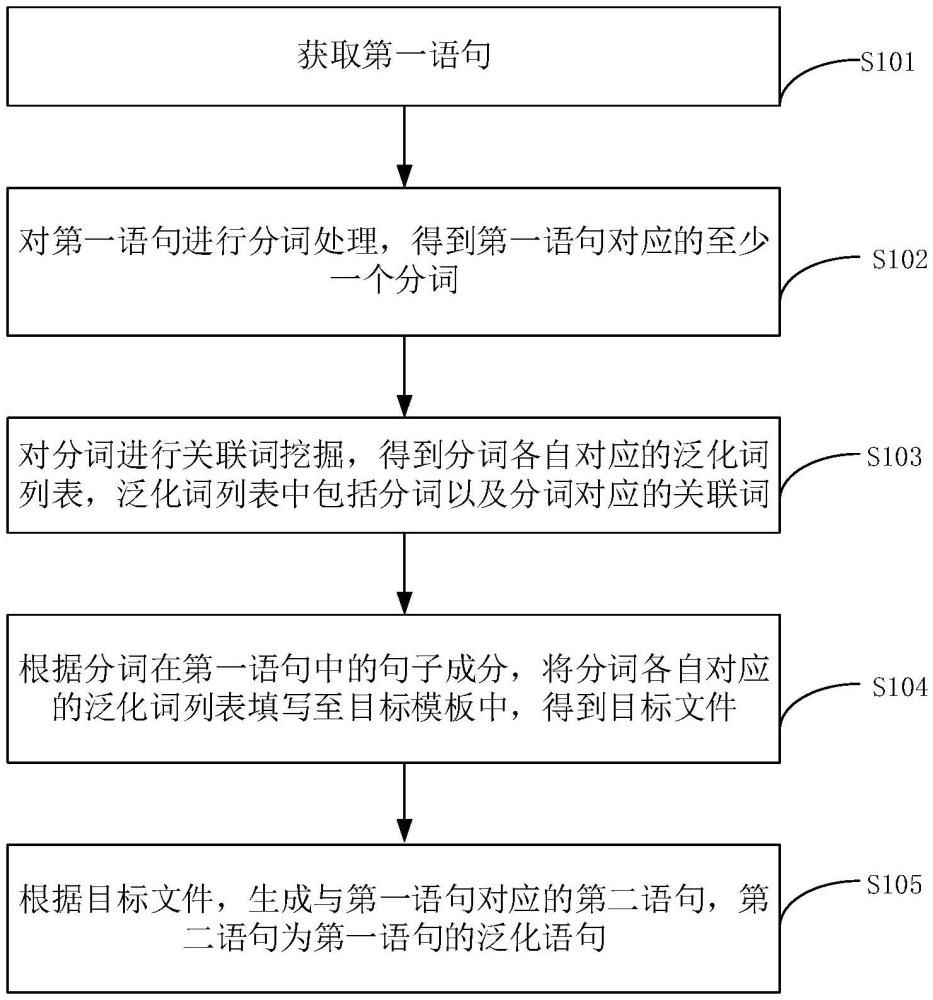 語(yǔ)句生成方法、裝置、設(shè)備、存儲(chǔ)介質(zhì)及程序產(chǎn)品與流程