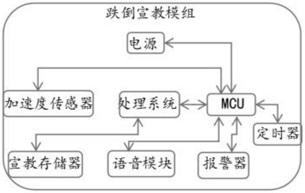 一種基于行為評估提醒的智能防跌倒提醒手環(huán)及其應(yīng)用