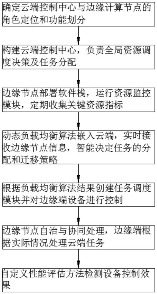 一種基于分布式云邊協(xié)同技術(shù)的自平衡群控方法與流程