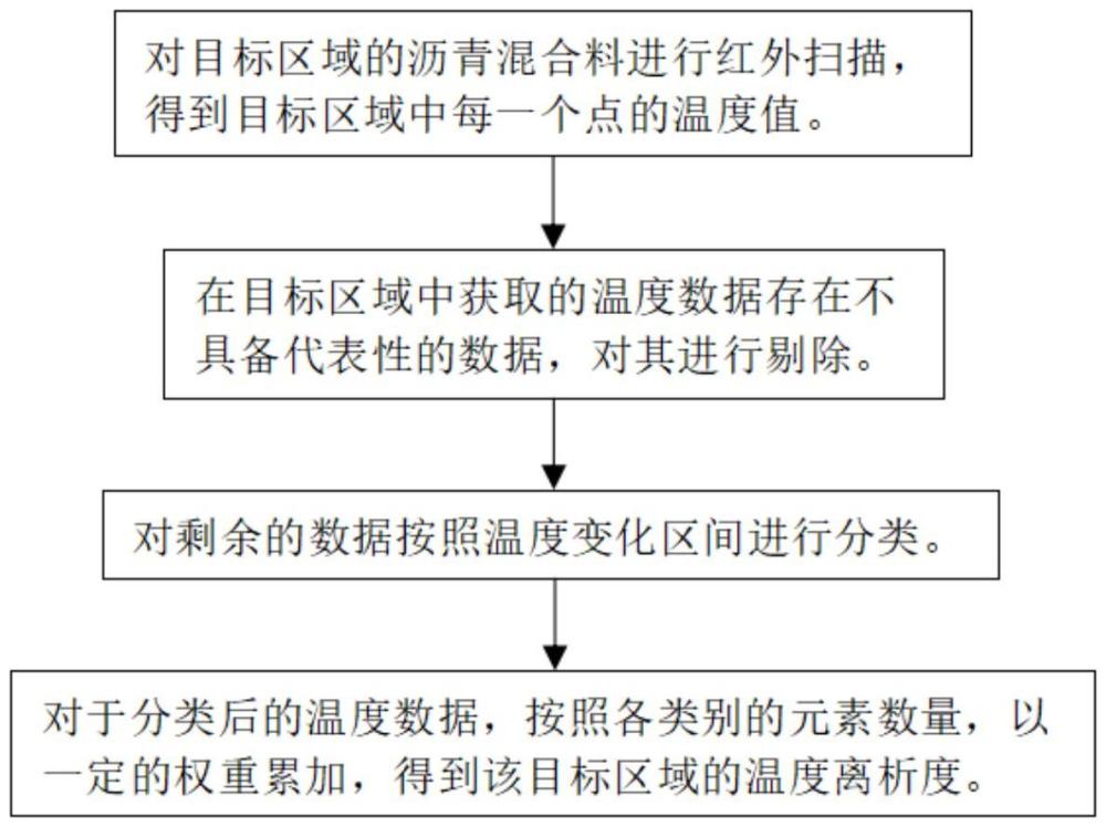 一種路面攤鋪時(shí)瀝青混合料溫度離析程度的評(píng)價(jià)方法與流程