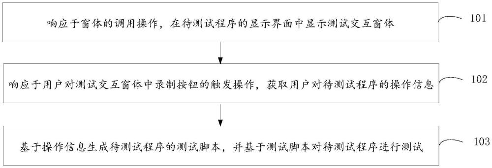 一種程序測(cè)試方法、裝置、設(shè)備、介質(zhì)以及產(chǎn)品與流程