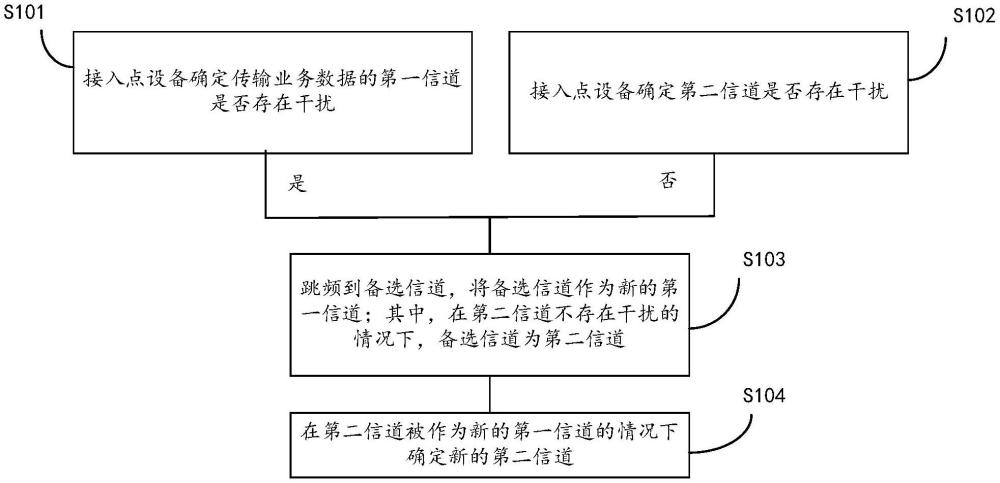 接入點設備、終端設備、無線跳頻方法與流程