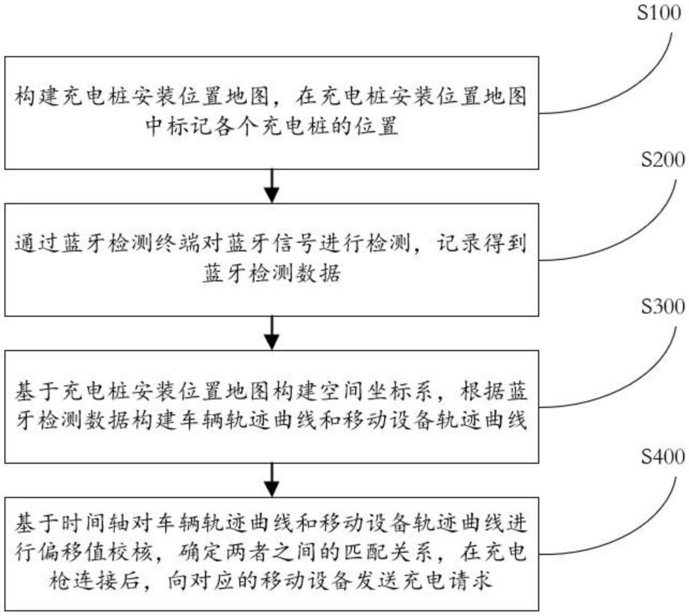 基于云計(jì)算的充電樁數(shù)字支付系統(tǒng)及方法與流程