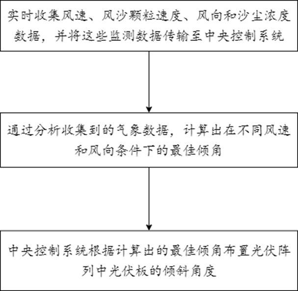 一種光伏陣列最佳傾角的布置方法與流程