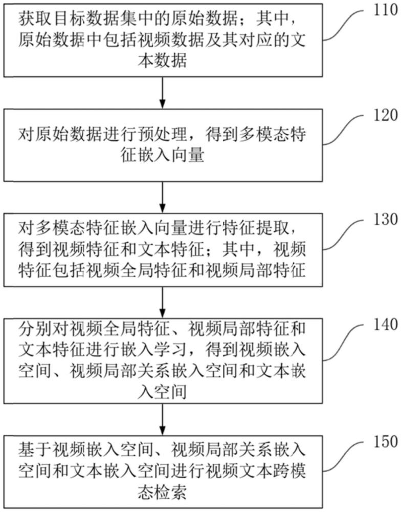 視頻文本跨模態(tài)檢索方法及裝置與流程