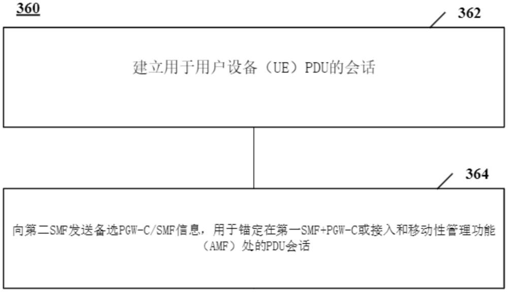 用于填充備選PGW-C/SMF信息的方法和裝置與流程