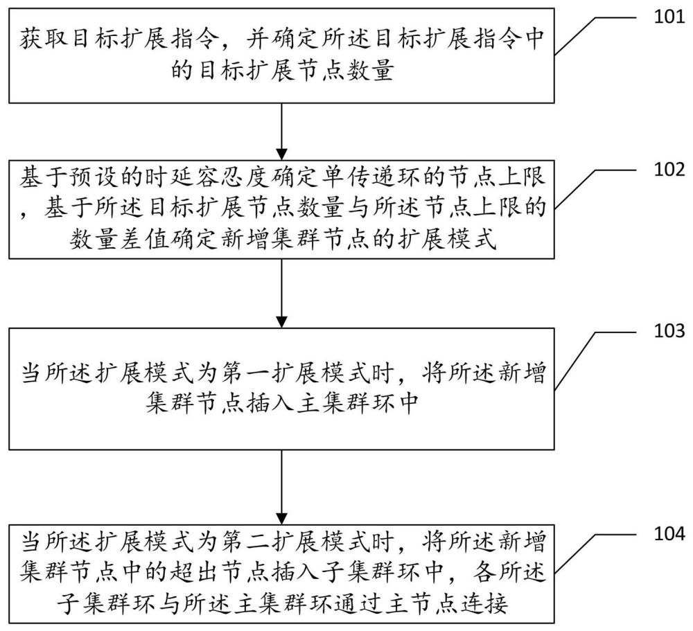 一種集群節(jié)點(diǎn)橫向擴(kuò)展方法、裝置、電子設(shè)備及存儲(chǔ)介質(zhì)與流程