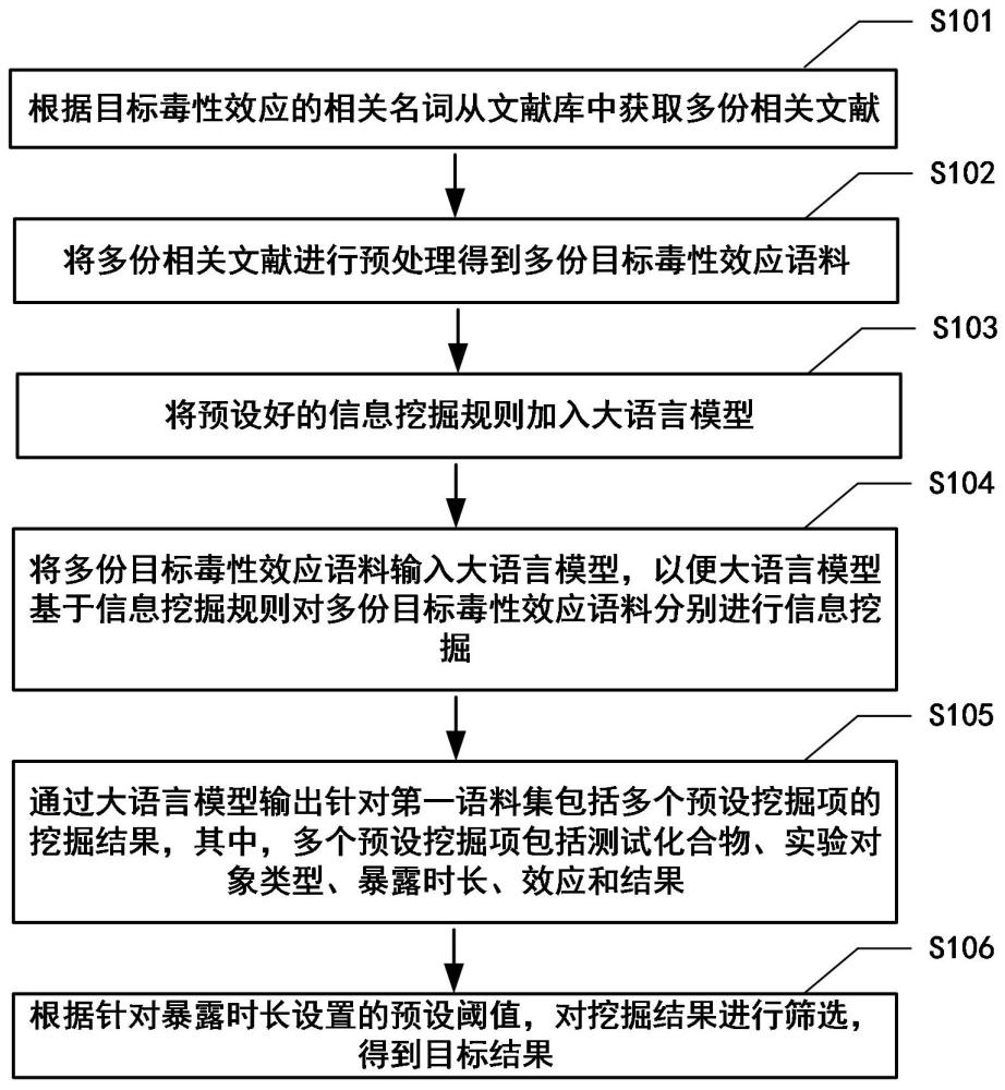 挖掘文獻來源毒性效應(yīng)測試信息的方法