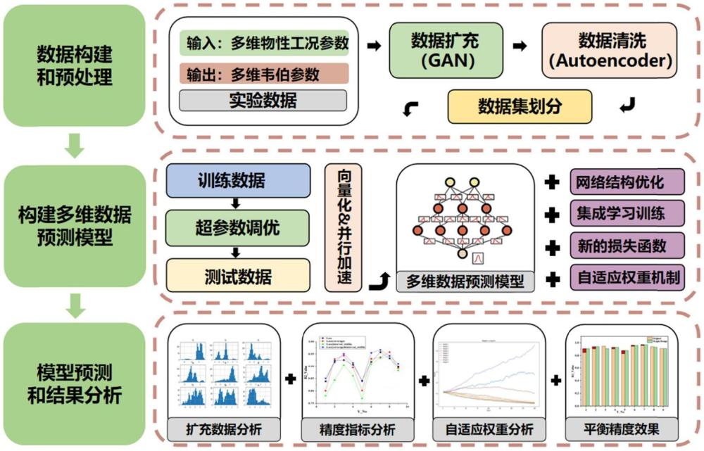 一種基于神經(jīng)網(wǎng)絡(luò)的多維韋伯參數(shù)預(yù)測(cè)方法及系統(tǒng)