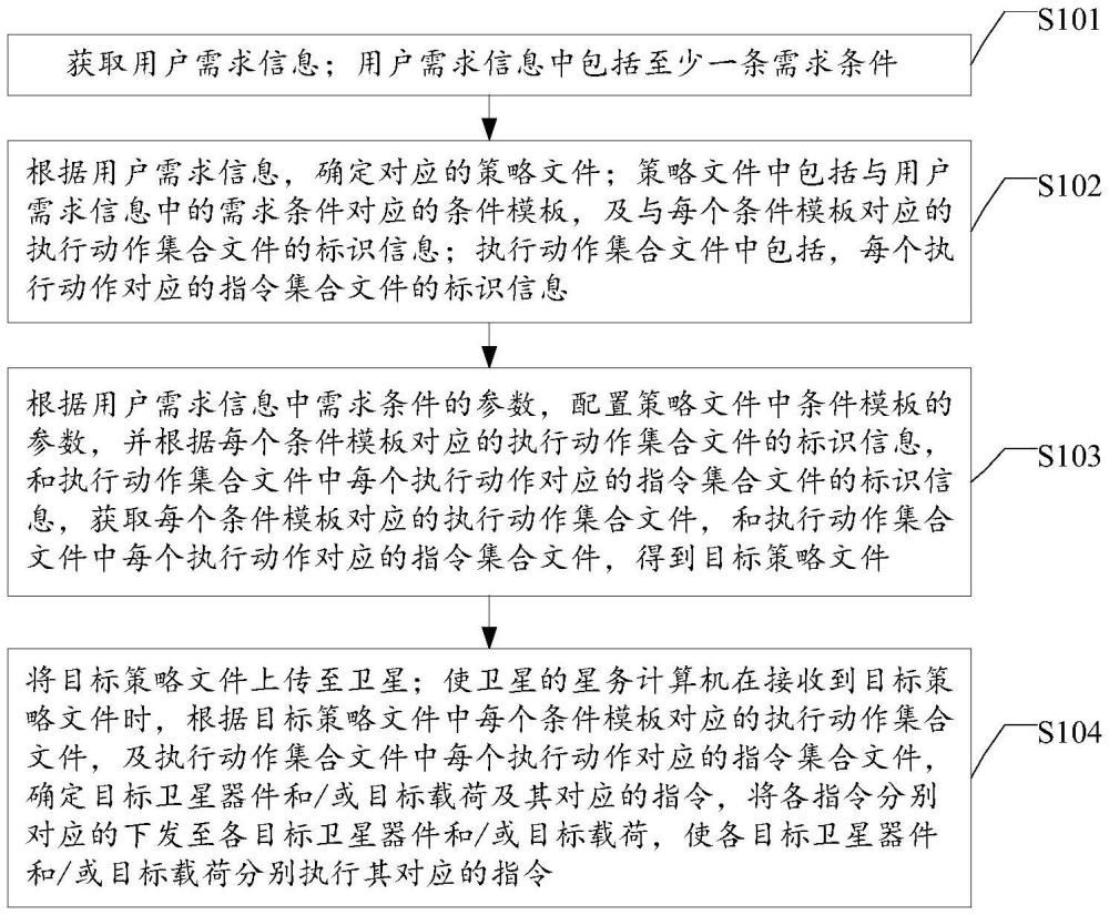 一種衛(wèi)星指令生成方法、裝置及電子設(shè)備與流程