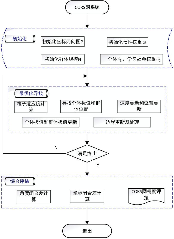 基于粒子群算法的CORS站網(wǎng)綜合質(zhì)量評(píng)定方法與流程