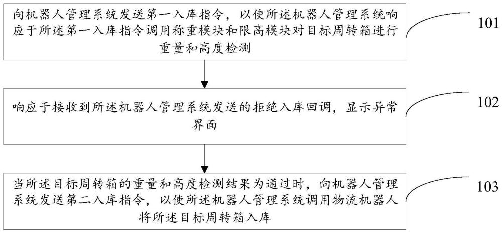 一種入庫方法、裝置、電子設(shè)備、存儲介質(zhì)及產(chǎn)品與流程