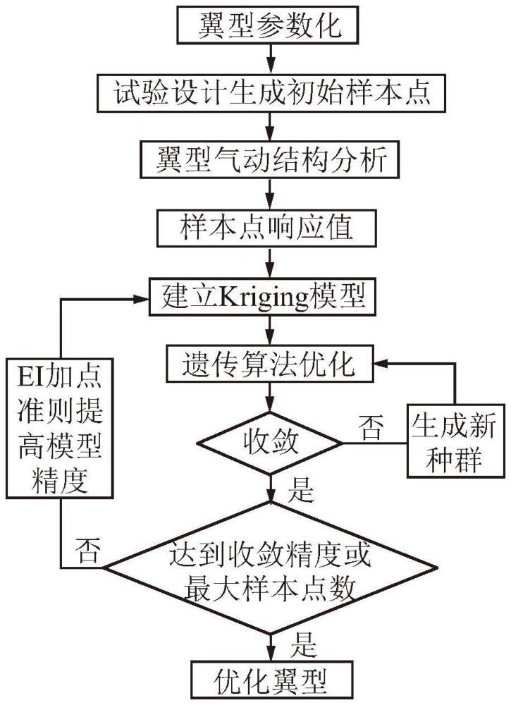 一种风力机叶片翼型设计方法