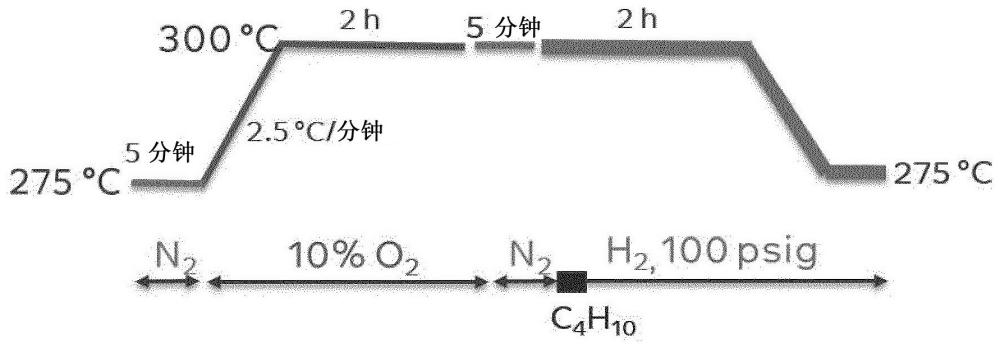 用于活化氫解催化劑的方法與流程