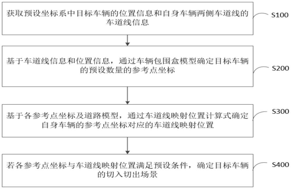 切入切出场景的识别方法、电子设备及存储介质与流程