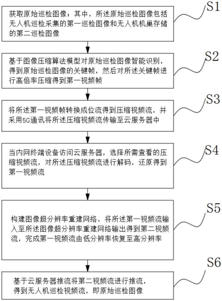 基于圖像壓縮算法模型的機巡圖像傳輸方法與流程