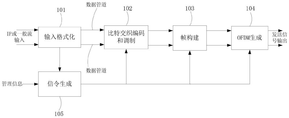 廣播信號的收發(fā)設(shè)備和方法與流程