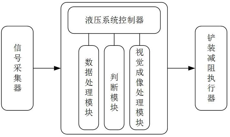 一種基于物料識(shí)別的工程機(jī)械智能減阻鏟裝控制系統(tǒng)及方法