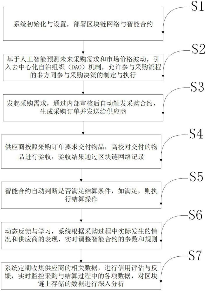 一種智能合約在高校采購與多家供應商結算中的應用方法及系統(tǒng)與流程